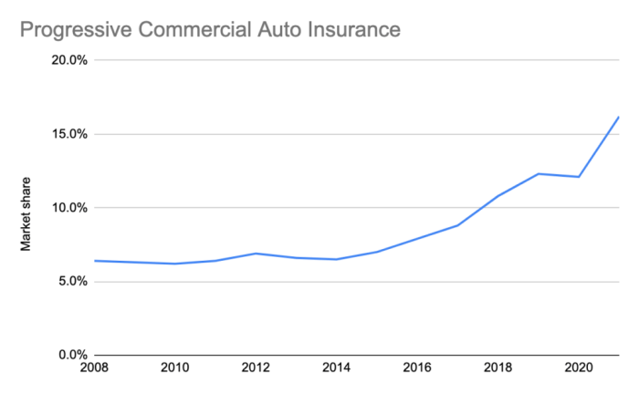 best commercial auto insurance