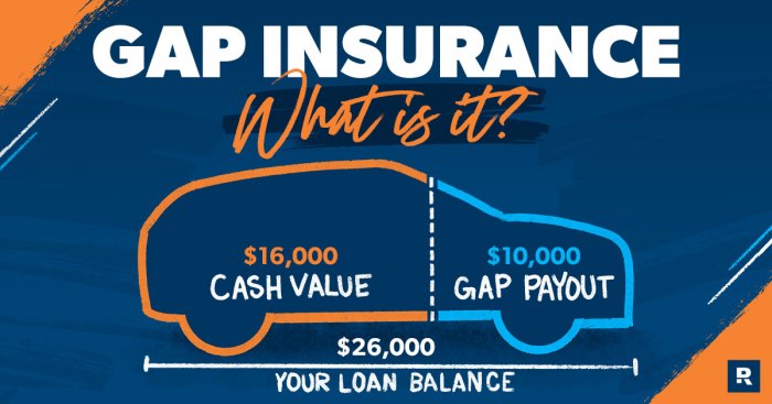 What is gap insurance
